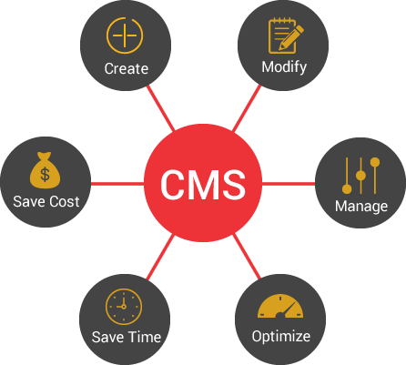 Content Management Systems